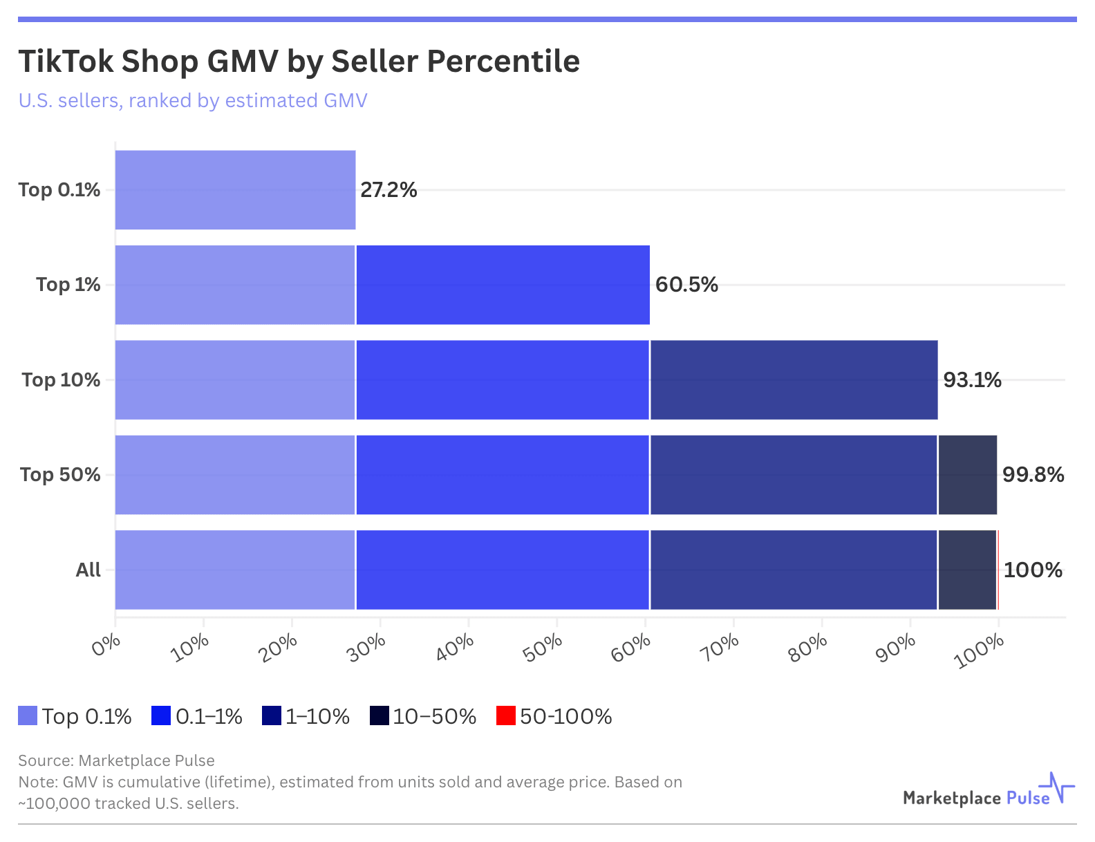 TikTok Shop GMV by Seller Percentile